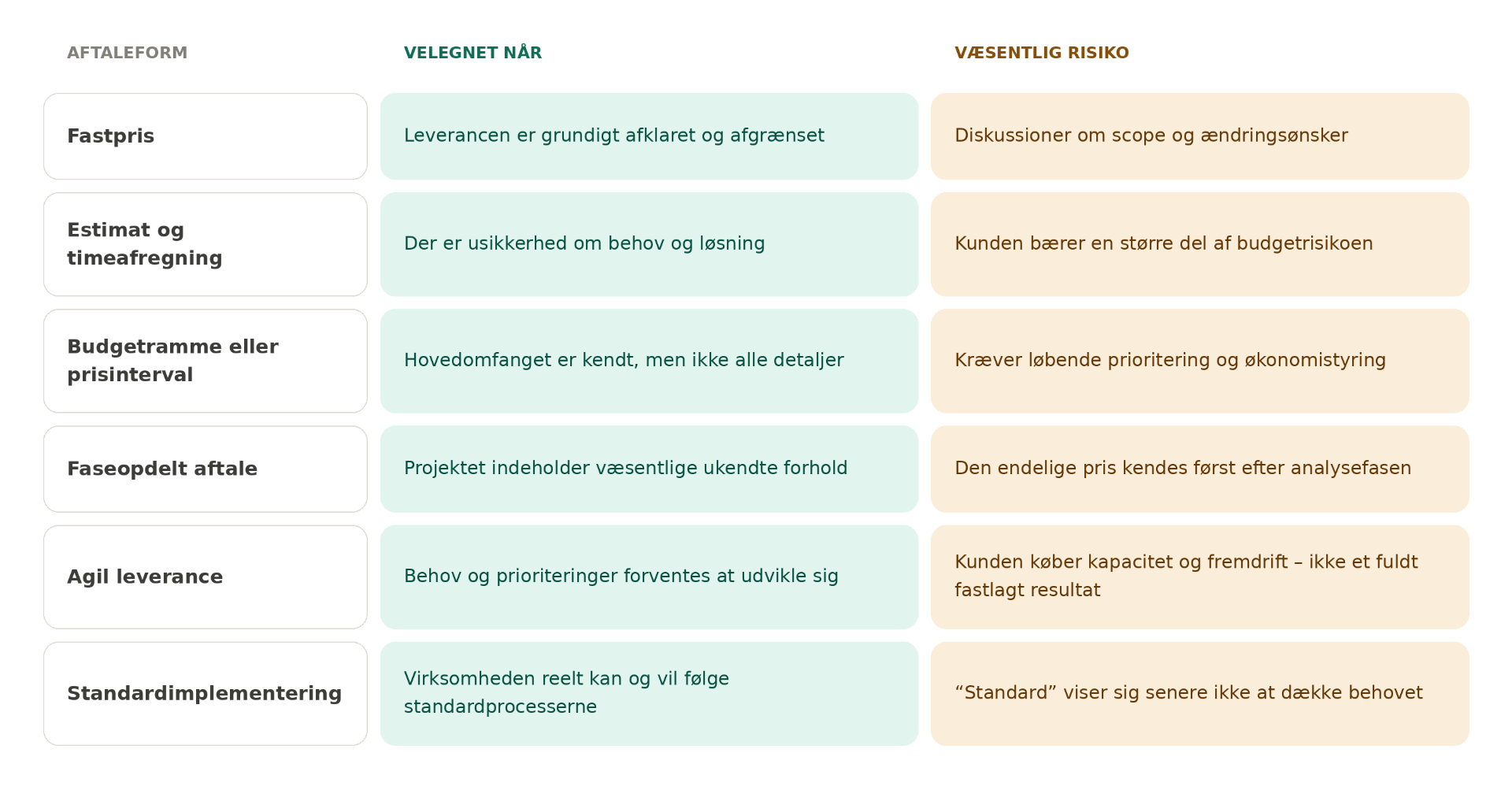 Tabel over seks aftaleformer for ERP-projekter: fastpris, estimat og timeafregning, budgetramme, faseopdelt aftale, agil leverance og standardimplementering – med angivelse af hvornår de er velegnede, og hvilken risiko de indebærer.